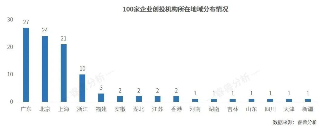 创业邦2023企业创投机构100强榜单发布