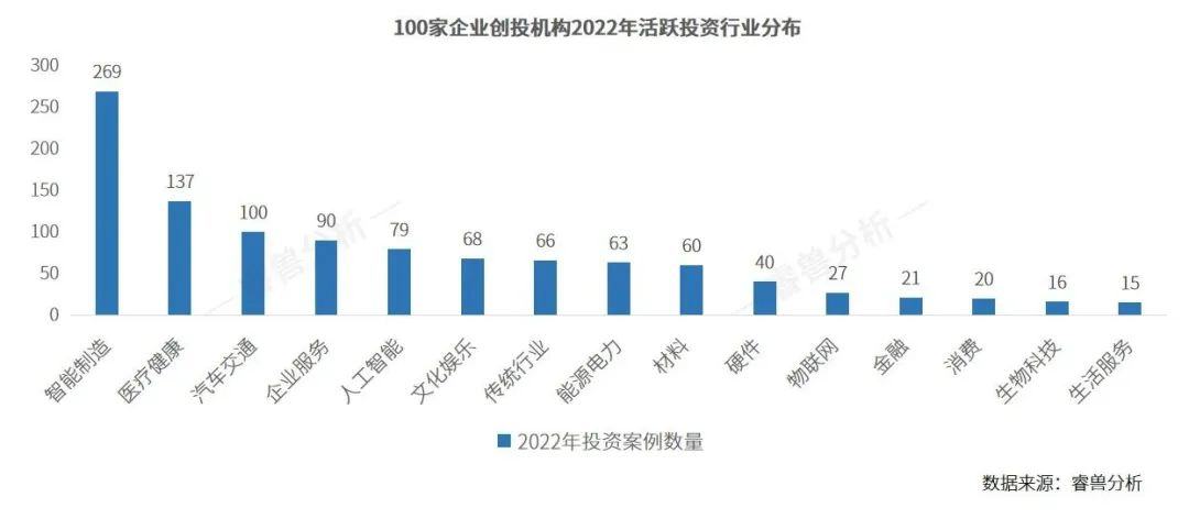 创业邦2023企业创投机构100强榜单发布