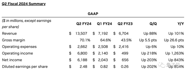 老黄赢麻了！英伟达二季度净利润暴涨843%，市值超过8个英特尔
