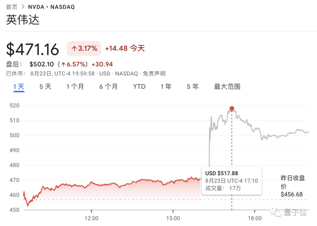 老黄赢麻了！英伟达二季度净利润暴涨843%，市值超过8个英特尔