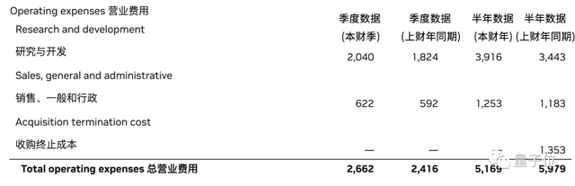 老黄赢麻了！英伟达二季度净利润暴涨843%，市值超过8个英特尔