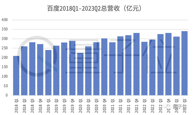 大模型重构见效！百度净利大涨44%，李彦宏：这是重大市场机会