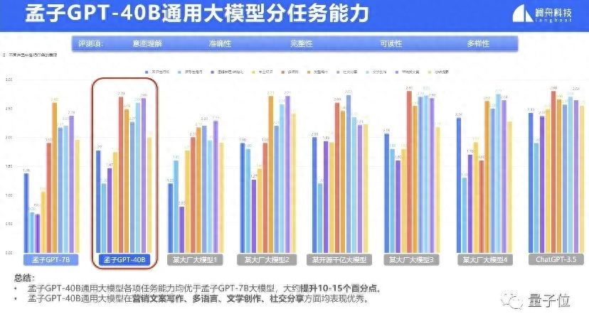 国产百亿大模型再增一员！400亿参数孟子GPT发布，性能提升10-15%