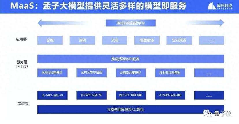 国产百亿大模型再增一员！400亿参数孟子GPT发布，性能提升10-15%