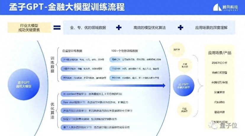 国产百亿大模型再增一员！400亿参数孟子GPT发布，性能提升10-15%