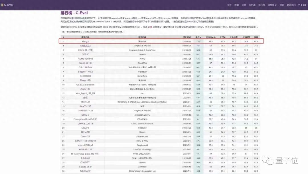 国产百亿大模型再增一员！400亿参数孟子GPT发布，性能提升10-15%