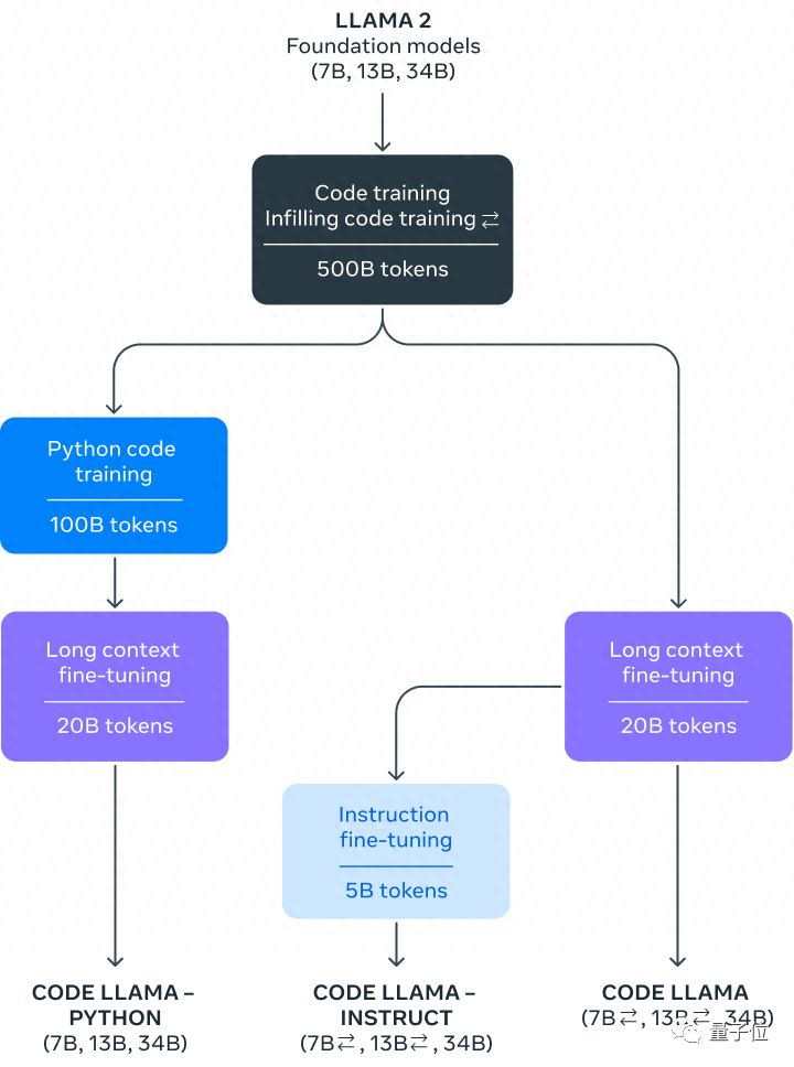 开源大模型代码短板补上了！新羊驼Python赛过ChatGPT，10万上下文免费可商用