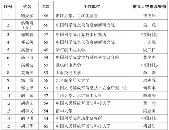 沈向洋王海峰徐文伟候选中国工程院院士，2023两院院士增选有效候选人名单公布