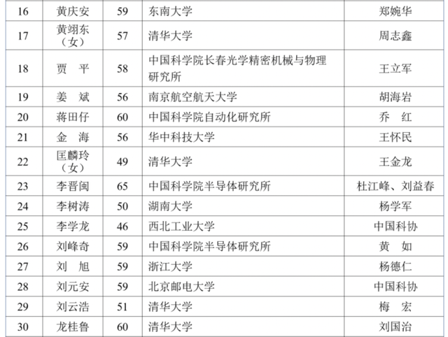 沈向洋王海峰徐文伟候选中国工程院院士，2023两院院士增选有效候选人名单公布