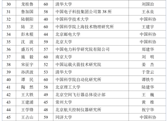 沈向洋王海峰徐文伟候选中国工程院院士，2023两院院士增选有效候选人名单公布