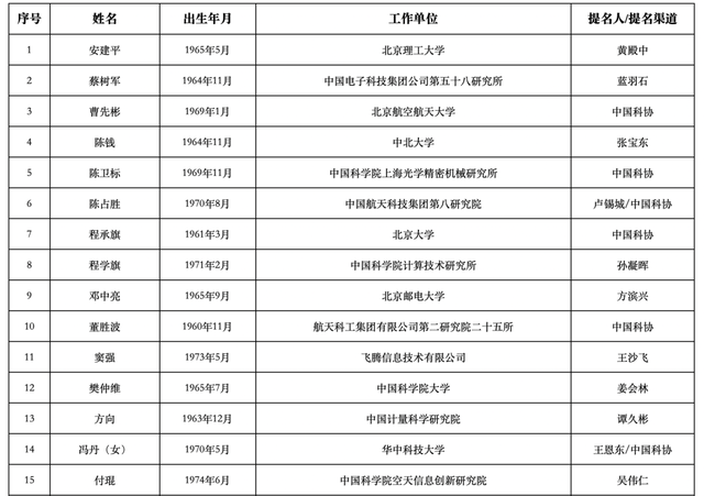 沈向洋王海峰徐文伟候选中国工程院院士，2023两院院士增选有效候选人名单公布