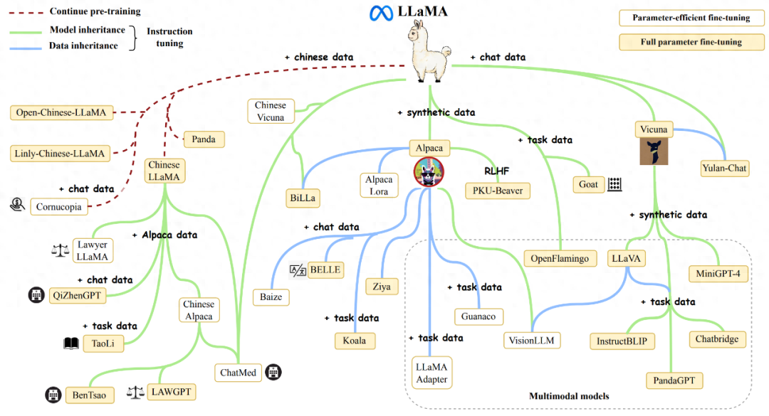 700亿参数LLaMA2训练加速195%，开箱即用的8到512卡LLaMA2全流程方案来了！