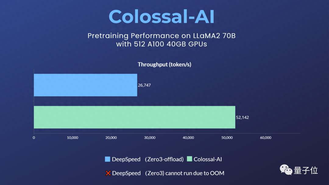 700亿参数LLaMA2训练加速195%，开箱即用的8到512卡LLaMA2全流程方案来了！