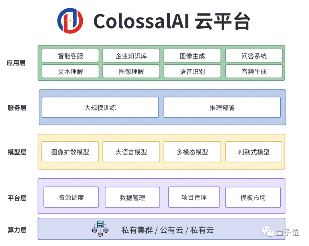 700亿参数LLaMA2训练加速195%，开箱即用的8到512卡LLaMA2全流程方案来了！