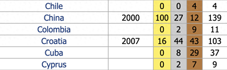 IOI'23中国队全员夺金！包揽一二名斩获团体第一，历史金牌总数达到100枚