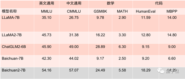 百川智能开源最新商用大模型！王小川：比LLaMA更香，下一枪打ChatGPT