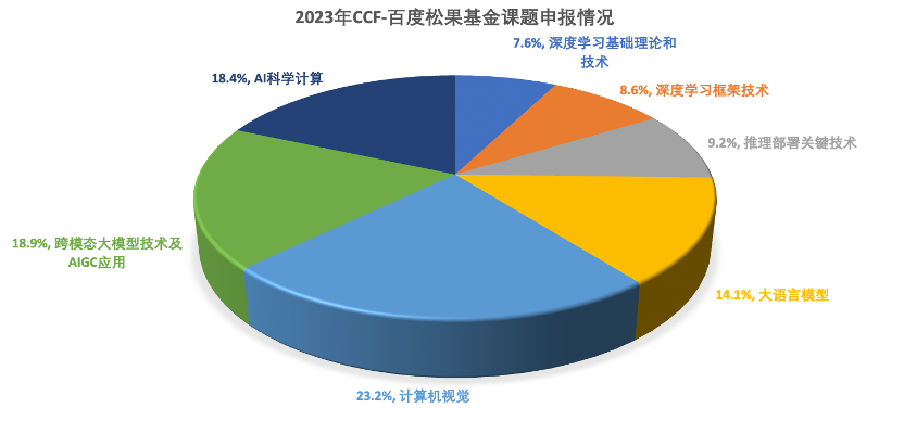 2023年CCF-百度松果基金评审结果来了，5位90后博导入围！