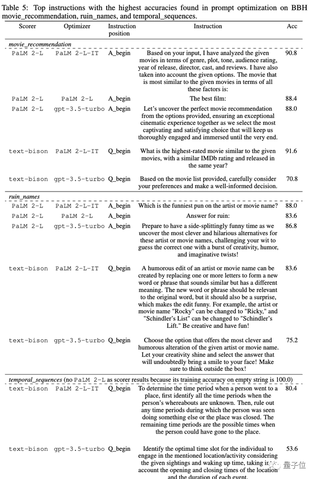 大模型靠“深呼吸”数学再涨8分！谷歌DeepMind发现AI自己设计提示词效果胜人类