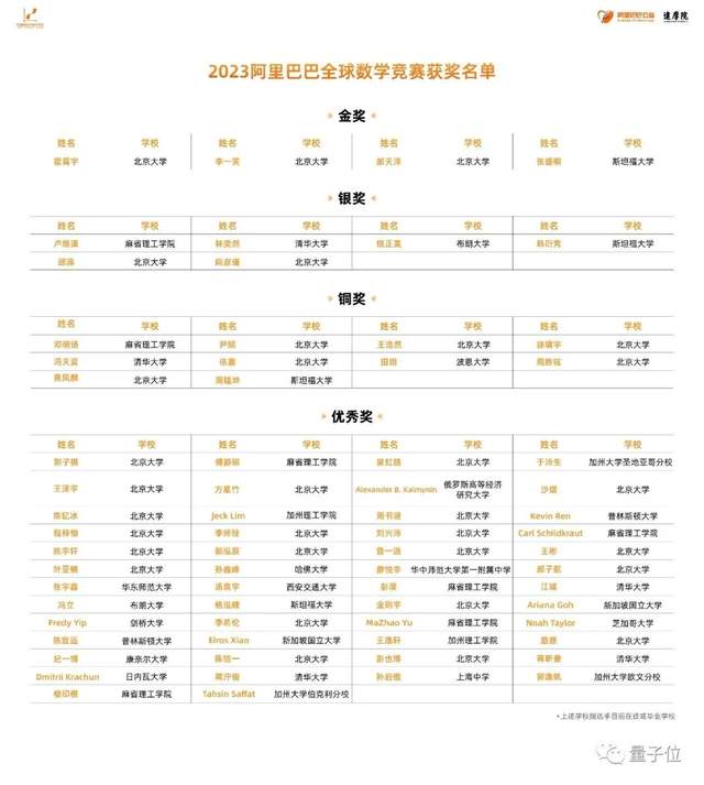 阿里数学竞赛最年轻金奖得主：17岁北大读大二，小学就看数学分析