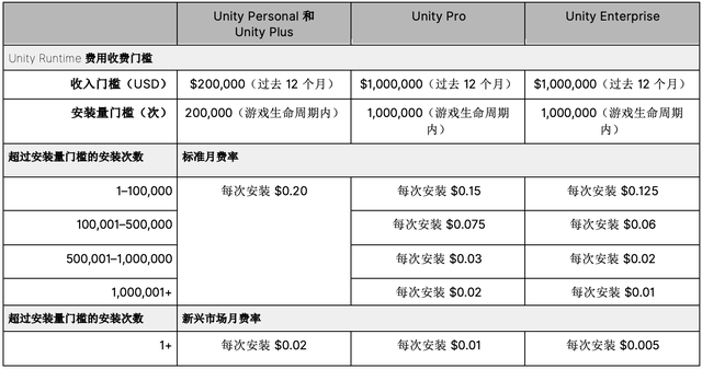 游戏越火越赔钱，Unity引擎收费新规引众怒，免费游戏开发者：欠的钱比一辈子挣的还多