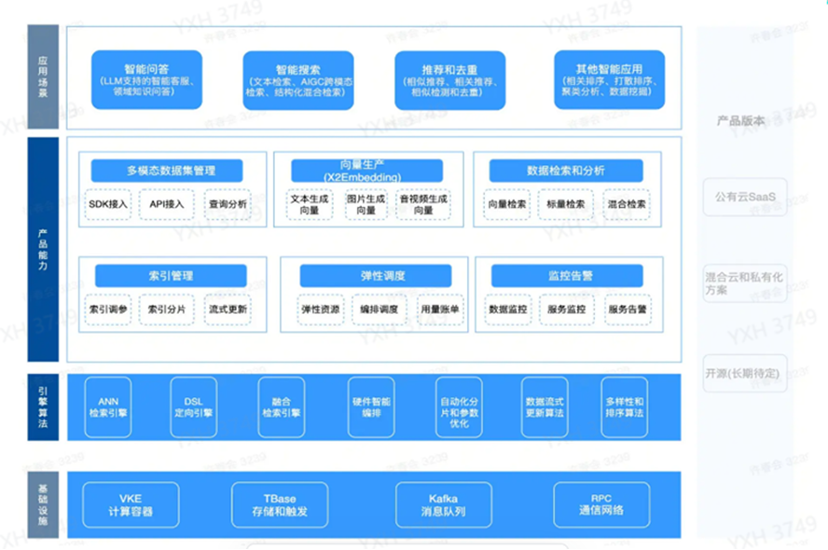 抖音大规模实践，火山引擎向量数据库是这样炼成的