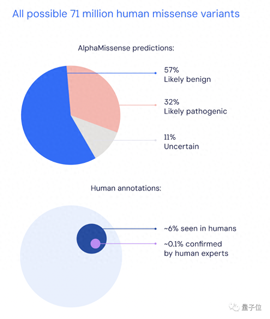 谷歌DeepMind再登Science：用AI预测基因突变致病性，PK人类专家=89：0.1 | 开源