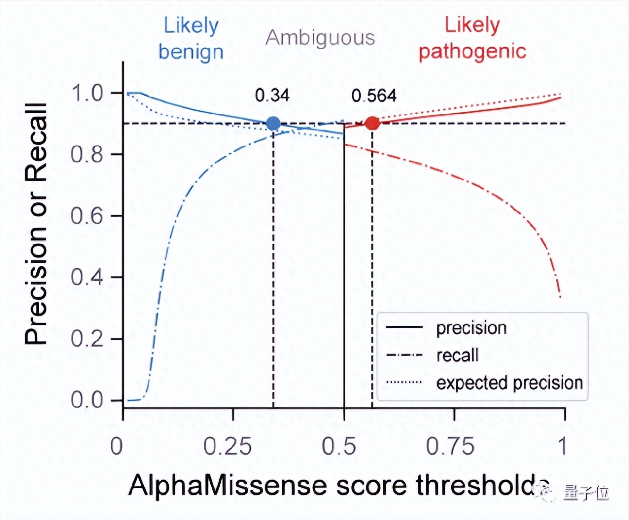 谷歌DeepMind再登Science：用AI预测基因突变致病性，PK人类专家=89：0.1 | 开源