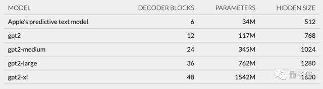 揭秘iPhone里的Transformer：基于GPT-2架构，分词器含emoji，MIT校友出品