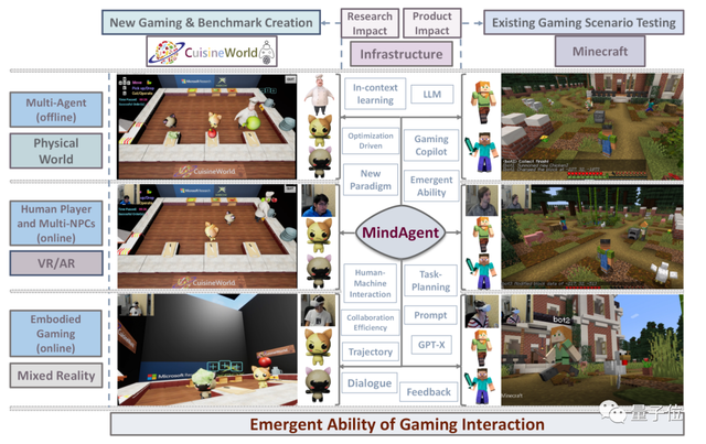 李飞飞朱松纯把《我的世界》变AI的世界，微软Xbox组参与，游戏Agent协作框架来了