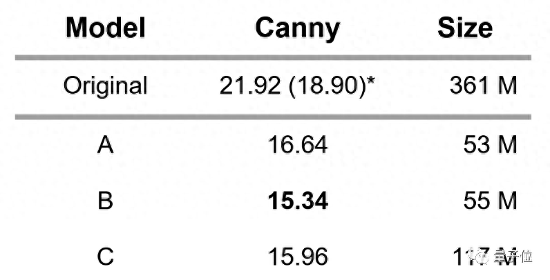 只需1%参数，效果超越ControlNet，新AI绘画控制大师来袭