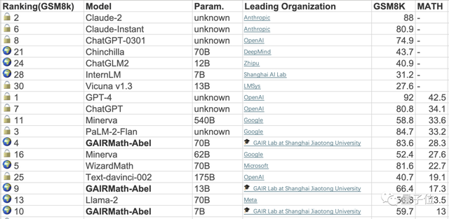 数学能力超过ChatGPT！上海交大计算大模型登开源榜首