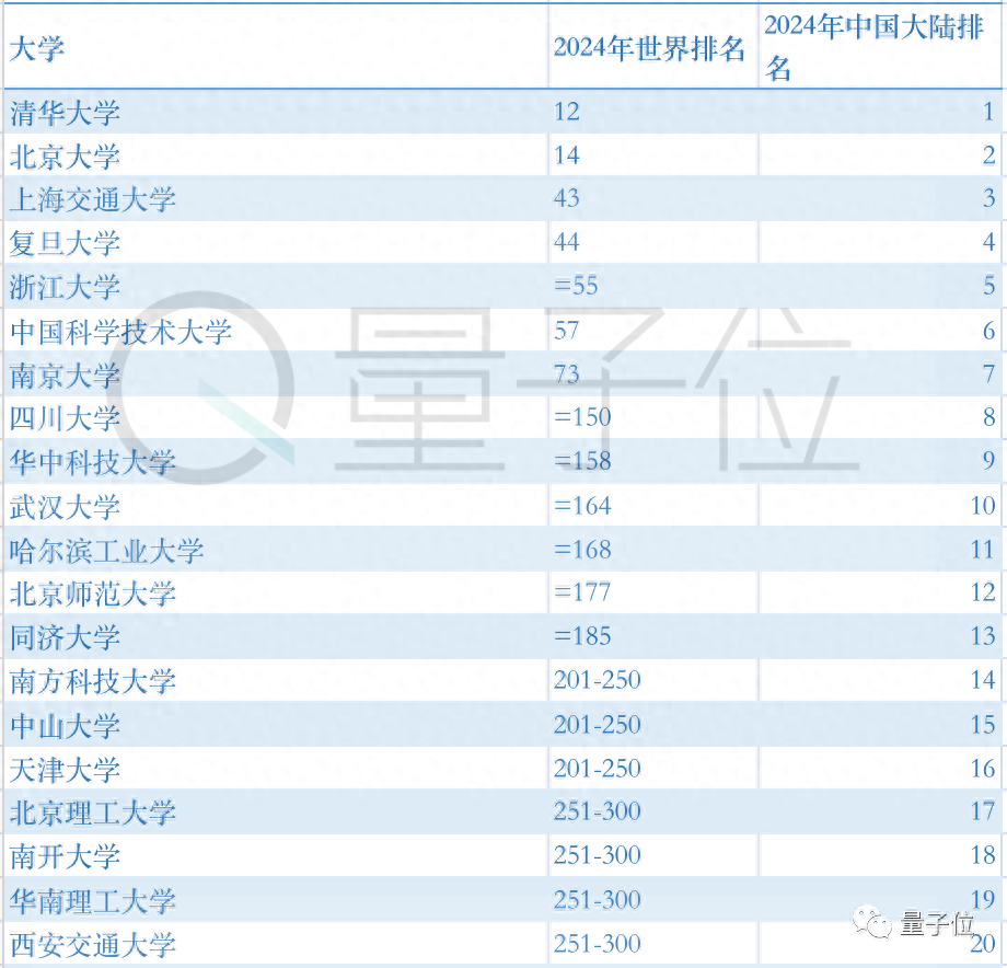 中科大南大跻身世界TOP100，川大冲进内地前10，THE最新世界大学排名出炉