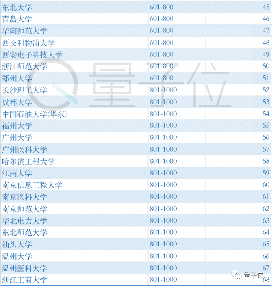 中科大南大跻身世界TOP100，川大冲进内地前10，THE最新世界大学排名出炉