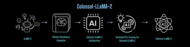 15小时、几千元训完中文版LLaMA2！低成本方案全面开源，支持商用