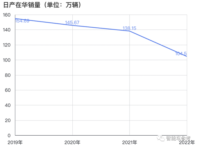 日产败退中国：3年内销量腰斩，神车轩逸也救不了