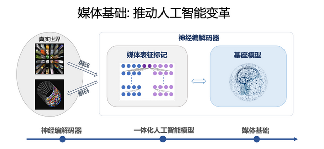 媒体基础：打开多模态大模型的新思路