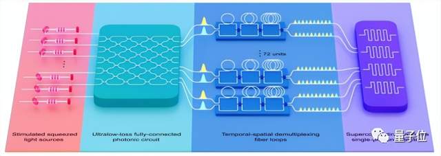 “九章三号”光量子计算机问世！比超算快一亿亿倍，来自中科大潘建伟团队