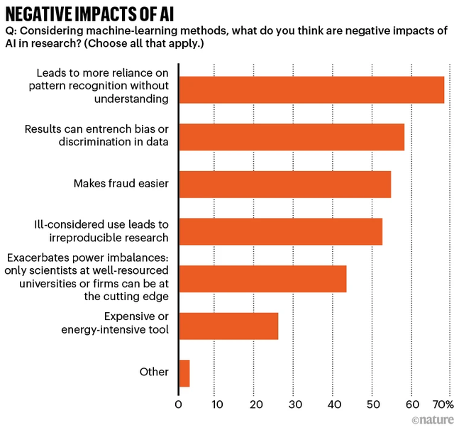 Nature调查：仅4%科学家认为AI已成“必需品”  | 1600+人参与