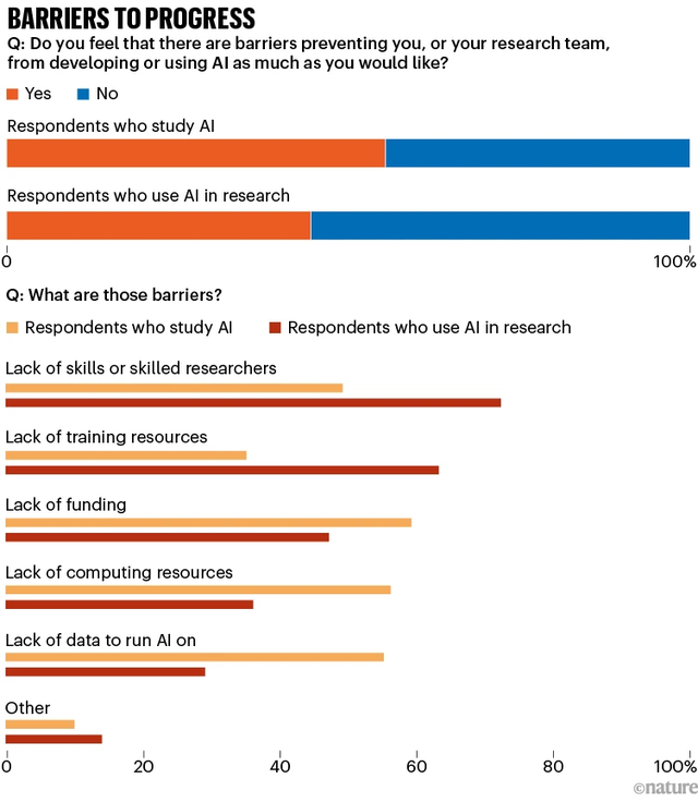 Nature调查：仅4%科学家认为AI已成“必需品”  | 1600+人参与