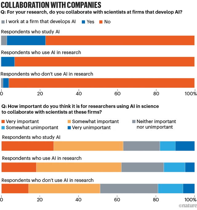 Nature调查：仅4%科学家认为AI已成“必需品”  | 1600+人参与