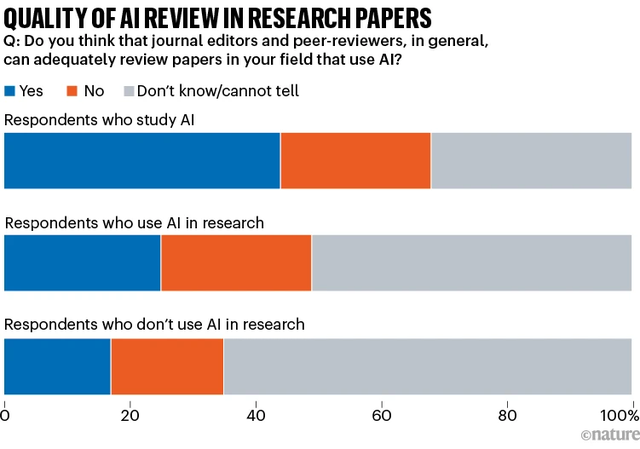 Nature调查：仅4%科学家认为AI已成“必需品”  | 1600+人参与