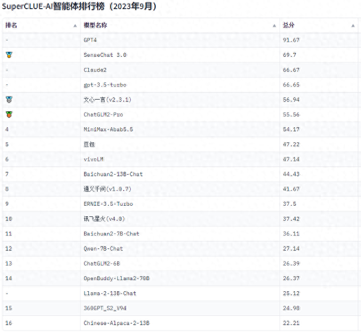 SuperCLUE中文大模型评测：商汤商量揽总榜、AI智能体两项第一