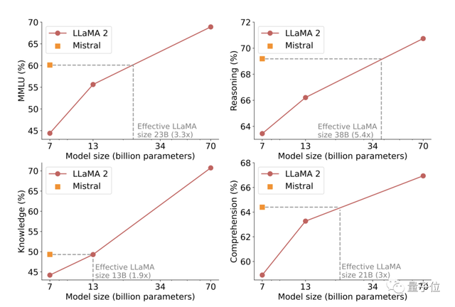 “最强7B模型”论文发布，揭秘如何超越13B版Llama 2