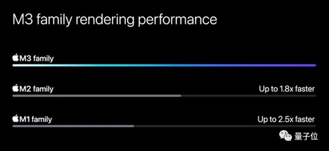 苹果3纳米M3芯片首发即Max，顶配56000元最强笔记本抱回家