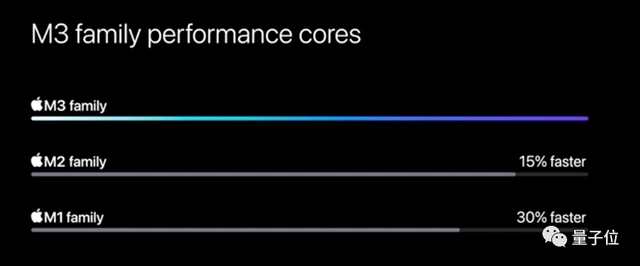 苹果3纳米M3芯片首发即Max，顶配56000元最强笔记本抱回家