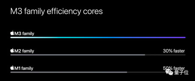 苹果3纳米M3芯片首发即Max，顶配56000元最强笔记本抱回家