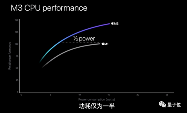 苹果3纳米M3芯片首发即Max，顶配56000元最强笔记本抱回家