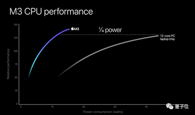 苹果3纳米M3芯片首发即Max，顶配56000元最强笔记本抱回家