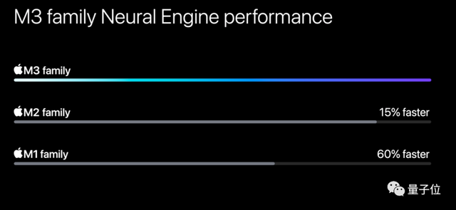 苹果3纳米M3芯片首发即Max，顶配56000元最强笔记本抱回家