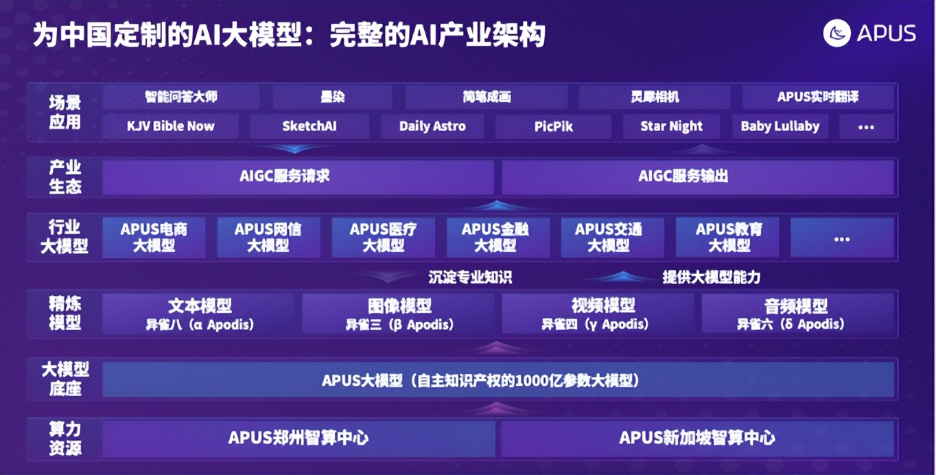 APUS大模型：从AI技术中来，到应用中去